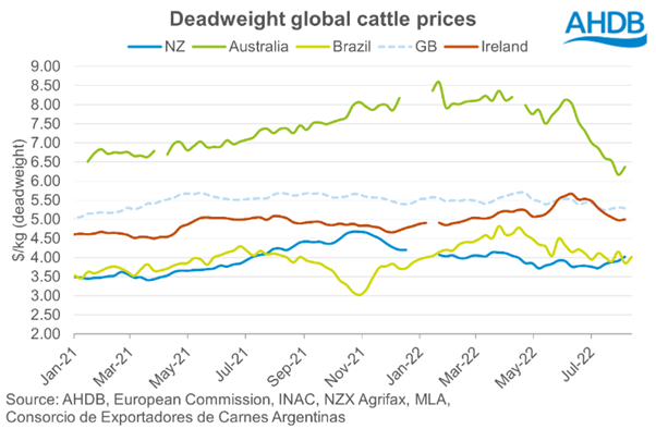 line graph showing prices in dollars per kilogram of key beef exporting countries 